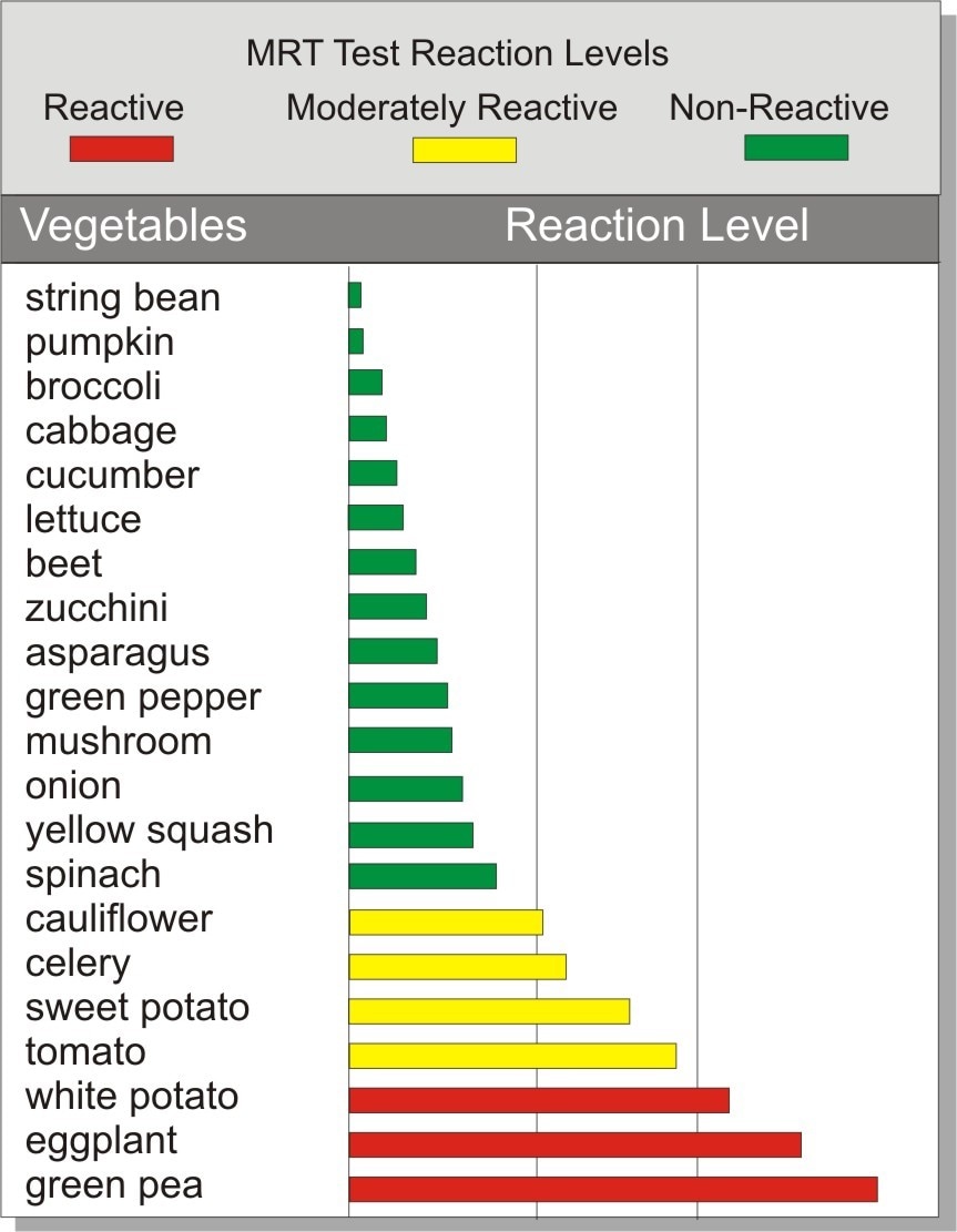 Sample MRT LEAP results | Dandelion Nutrition